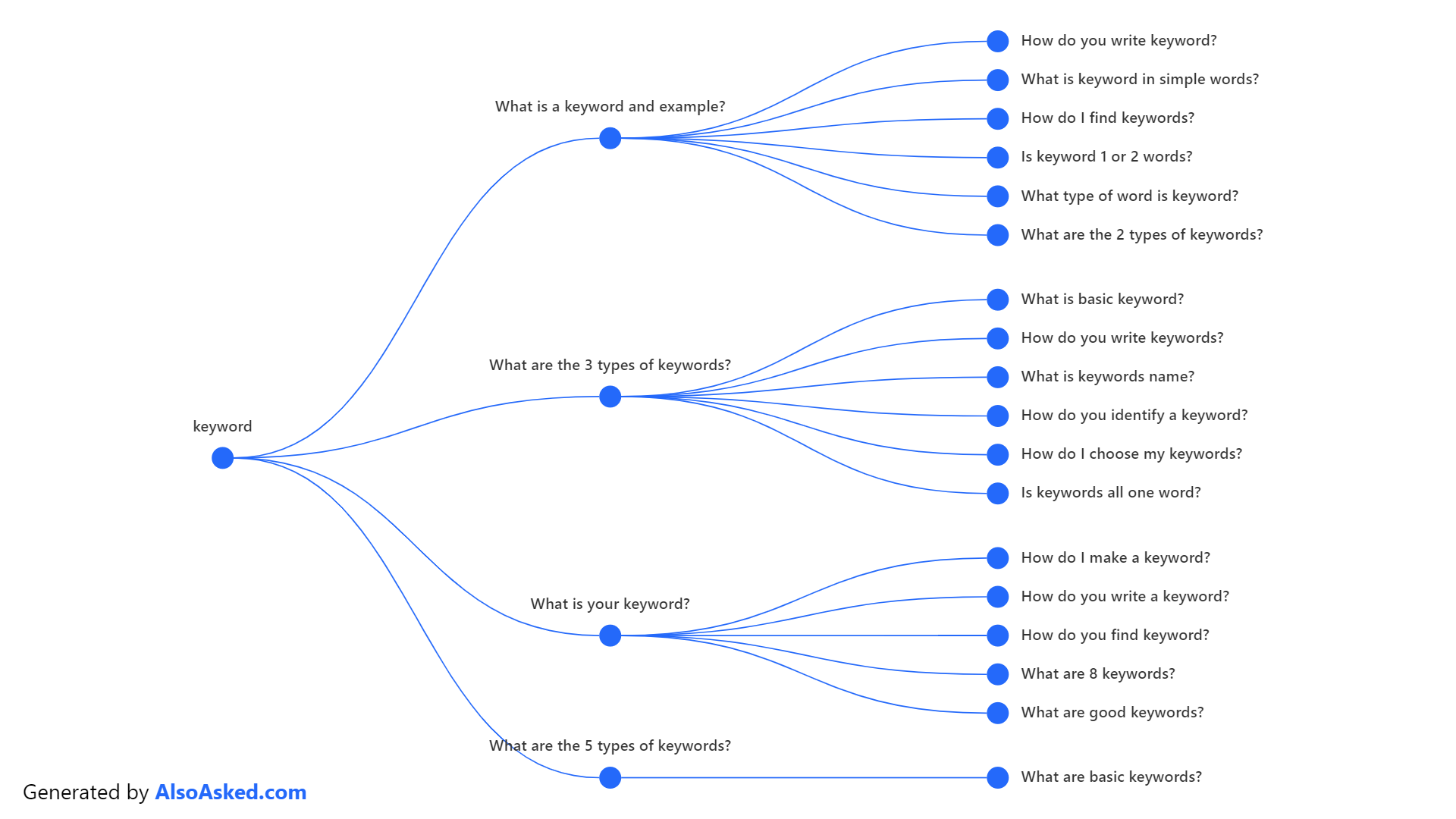 seed-keywords-what-are-they-and-how-to-use-them-magnusstrandberg