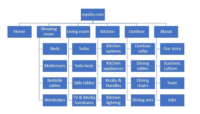 Example of a clear site structure for an ecommerce website