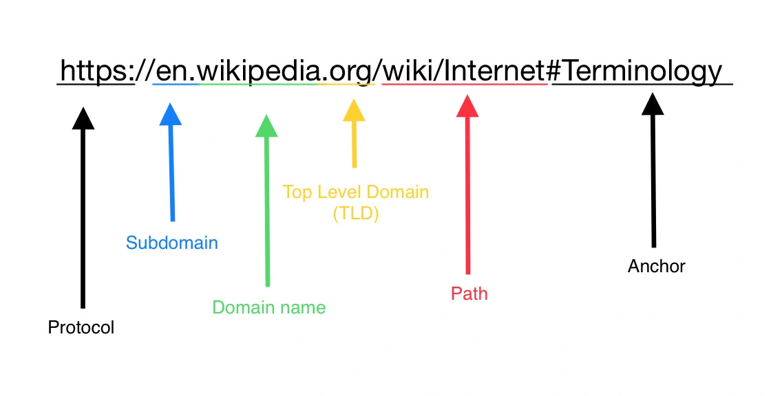 Image describing an webpages url structure