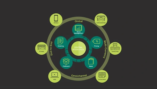 Image illustrating what omnichannel is