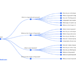 What are seed keywords? Image describes the funnel of seed keywords