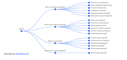 What are seed keywords? Image describes the funnel of seed keywords