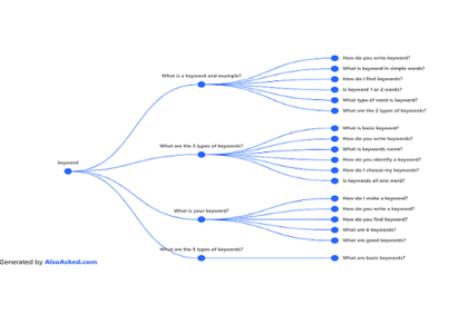 What are seed keywords? Image describes the funnel of seed keywords