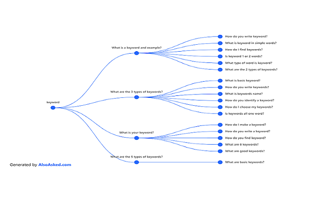 What are seed keywords? Image describes the funnel of seed keywords